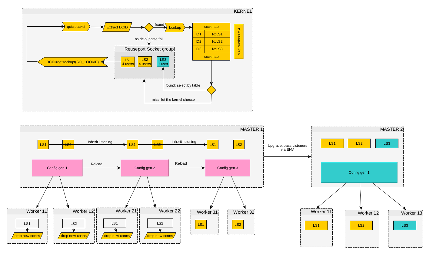 Binding packets to listening sockets via BPF in nginx (click the diagram to enlarge)