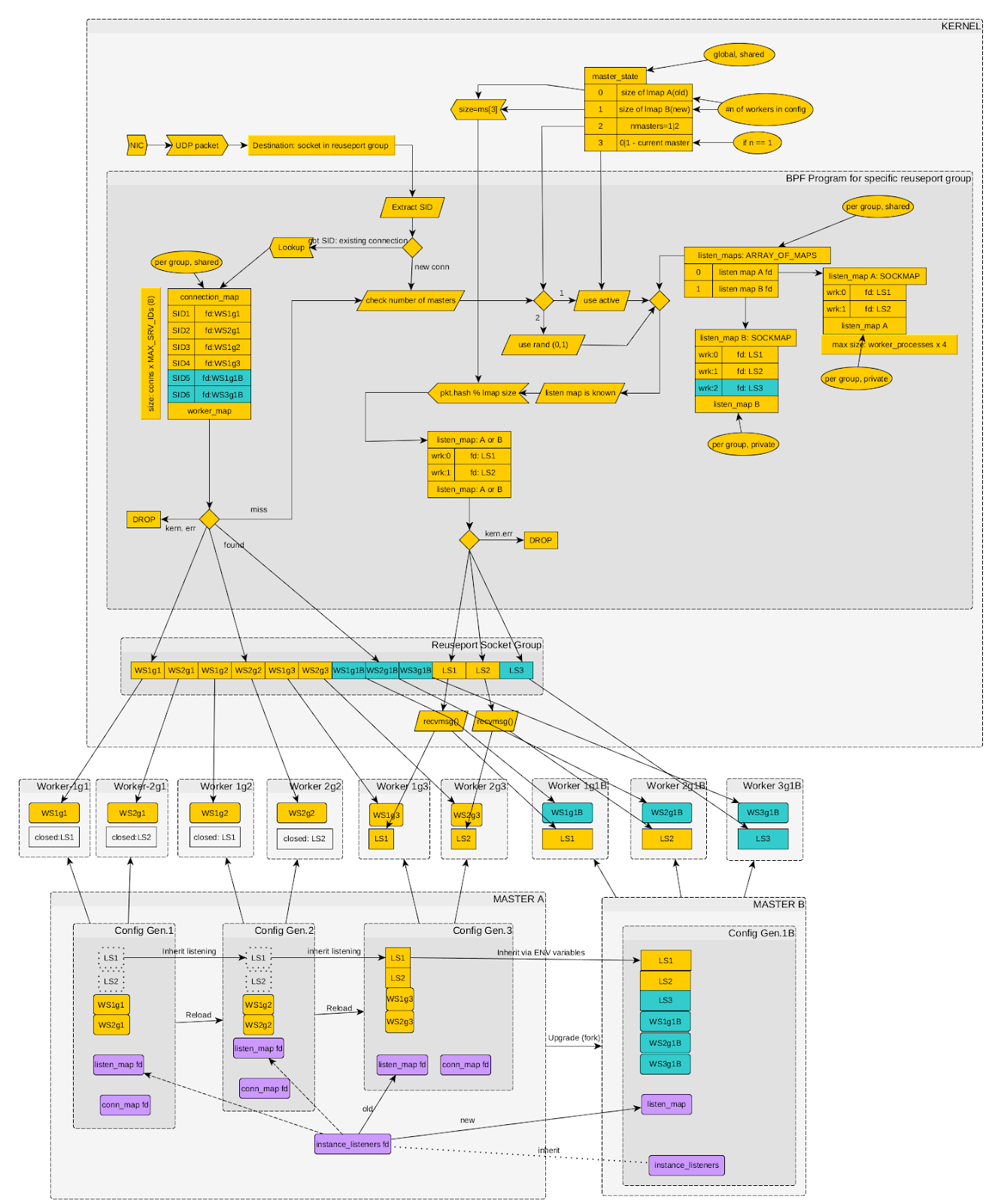 Binding packets to listening sockets via BPF in Angie (click the diagram to enlarge)