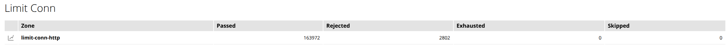 Console Light — "Connection Limit Zones" section on the "HTTP Zones" tab