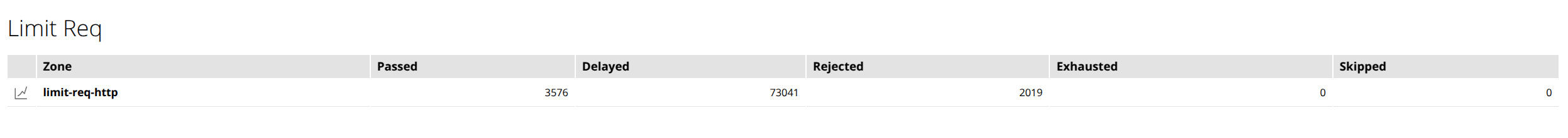 Console Light — "Request Limit Zones" section on the "HTTP Zones" tab