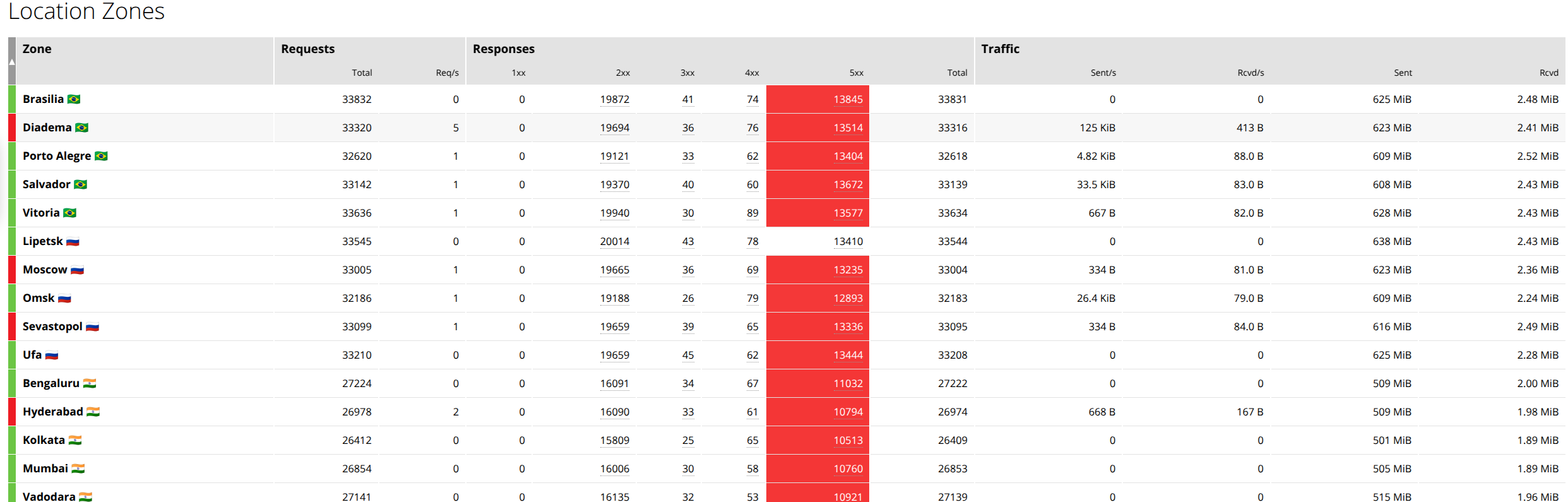 Console Light — "Location Zones" section on the "HTTP Zones" tab